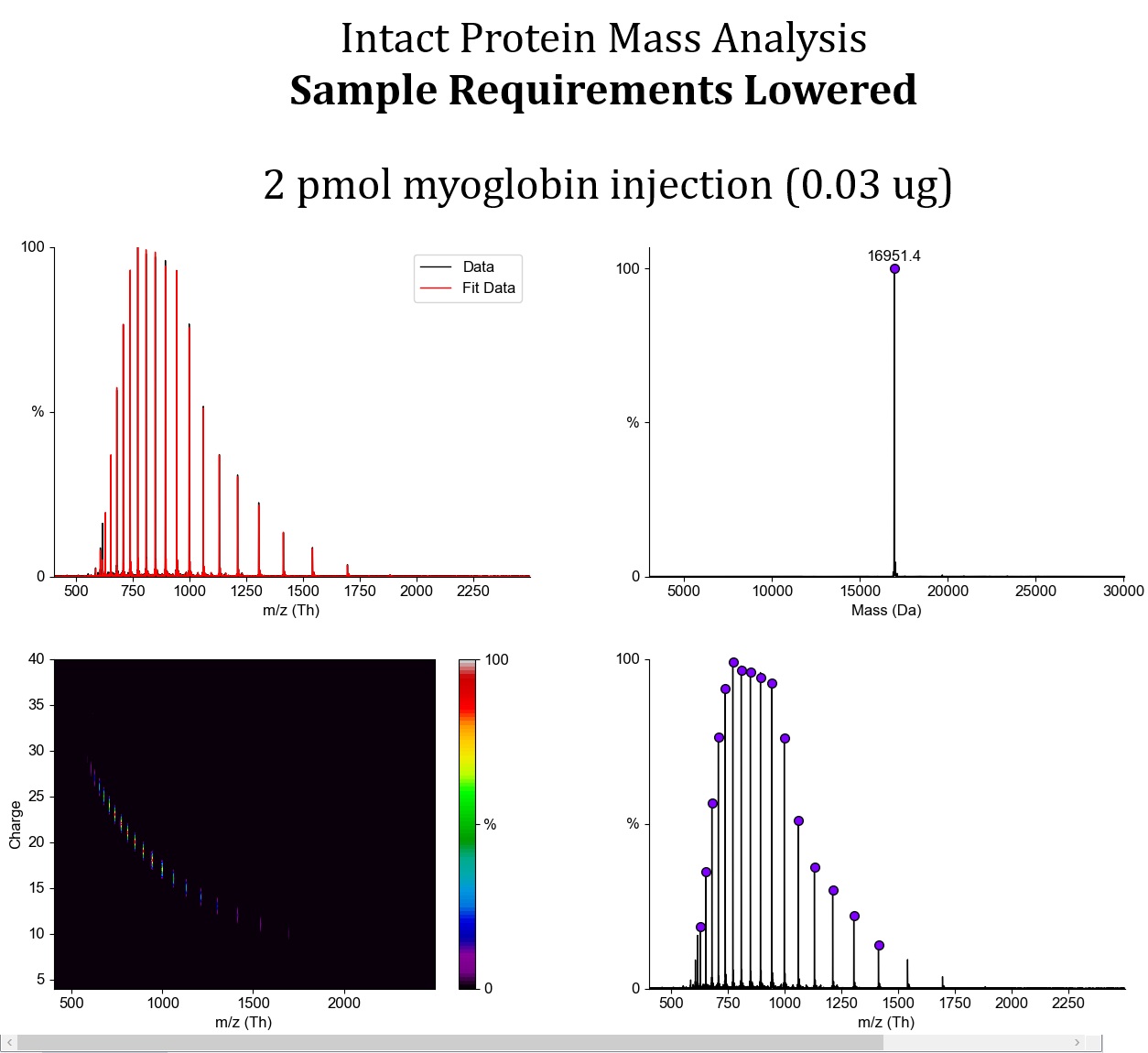 Sample Requirements Lowered for Intact Protein Mass Analysis